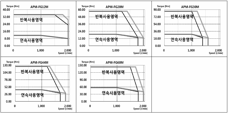 서보모터 규격 및 토크 특성(200V) APM-FG22DMK,APM-FG35DMK,APM-FG55DMK,APM-FG75DMK,APM-FG110DMK,APM-FG12MMK,APM-FG20MMK,APM-FG30MMK,APM-FG44MMK,APM-FG60MMK,APM-FG20GMK,APM-FG30GMK,APM-FG44GMK,APM-FG60GMK,APM-FG85GMK,APM-FG110GMK,APM-FG150GMK,APM-FG22DMK2,APM-FG35DMK2,APM-FG55DMK2,APM-FG75DMK2,APM-FG110DMK2,APM-FG12MMK2,APM-FG20MMK2,APM-FG30MMK2,APM-FG44MMK2,APM-FG60MMK2,APM-FG20GMK2,APM-FG30GMK2,APM-G44GMK2,APM-FG60GMK2,APM-FG85GMK2,APM-FG110GMK2,APM-FG150GMK2